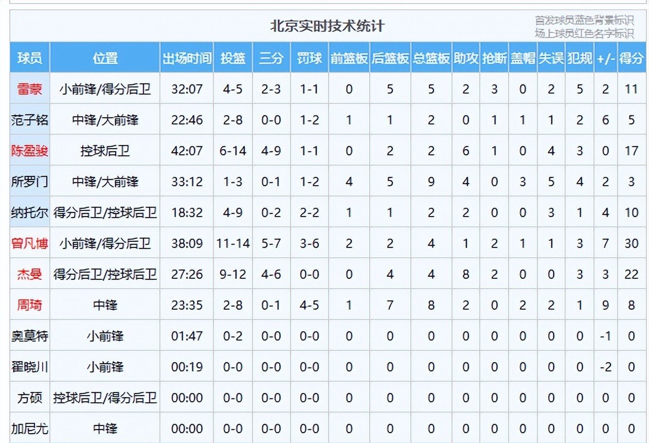 转会期世预赛焦点战,北京首钢完成主帅复盘,形势明朗,资深球员宣示担当 转会期世预赛焦点战,北京首钢完成主帅复盘,形势明朗,资深球员宣示担当